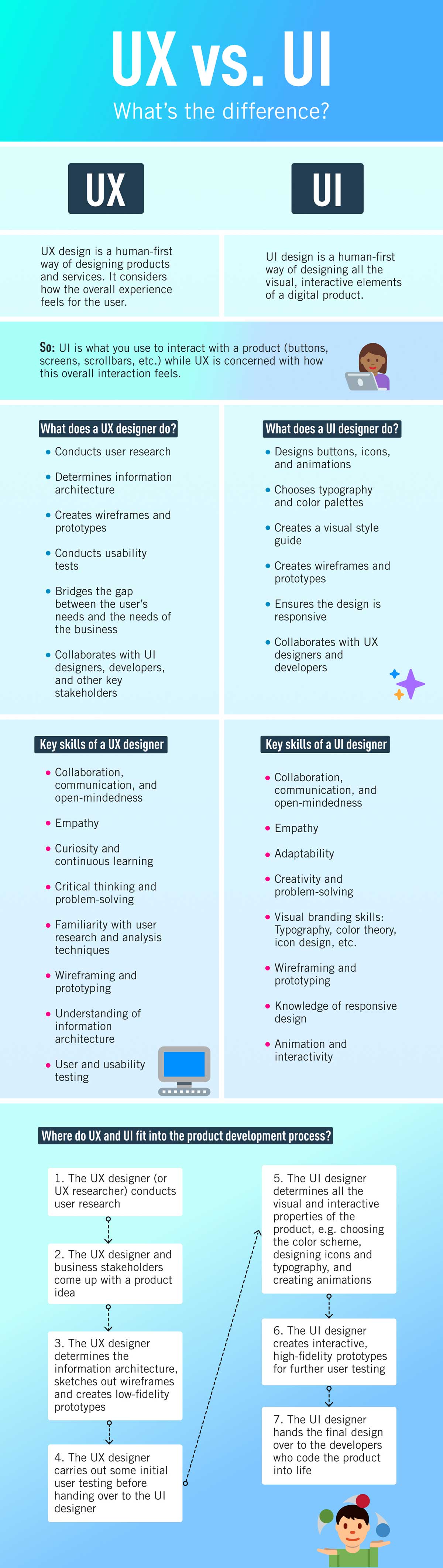 UX vs. UI Design: What's the Difference? [2023 Guide]